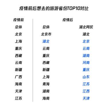 调研报告显示：武汉成为疫后网友最想去的城市，北京位列第二