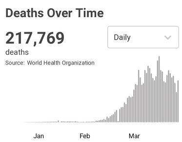 世卫组织:全球新冠肺炎超309万例 中国以外超300万例