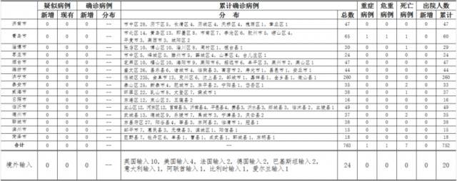 2020年4月30日0时至24时山东省新型冠状病毒肺炎疫情情况