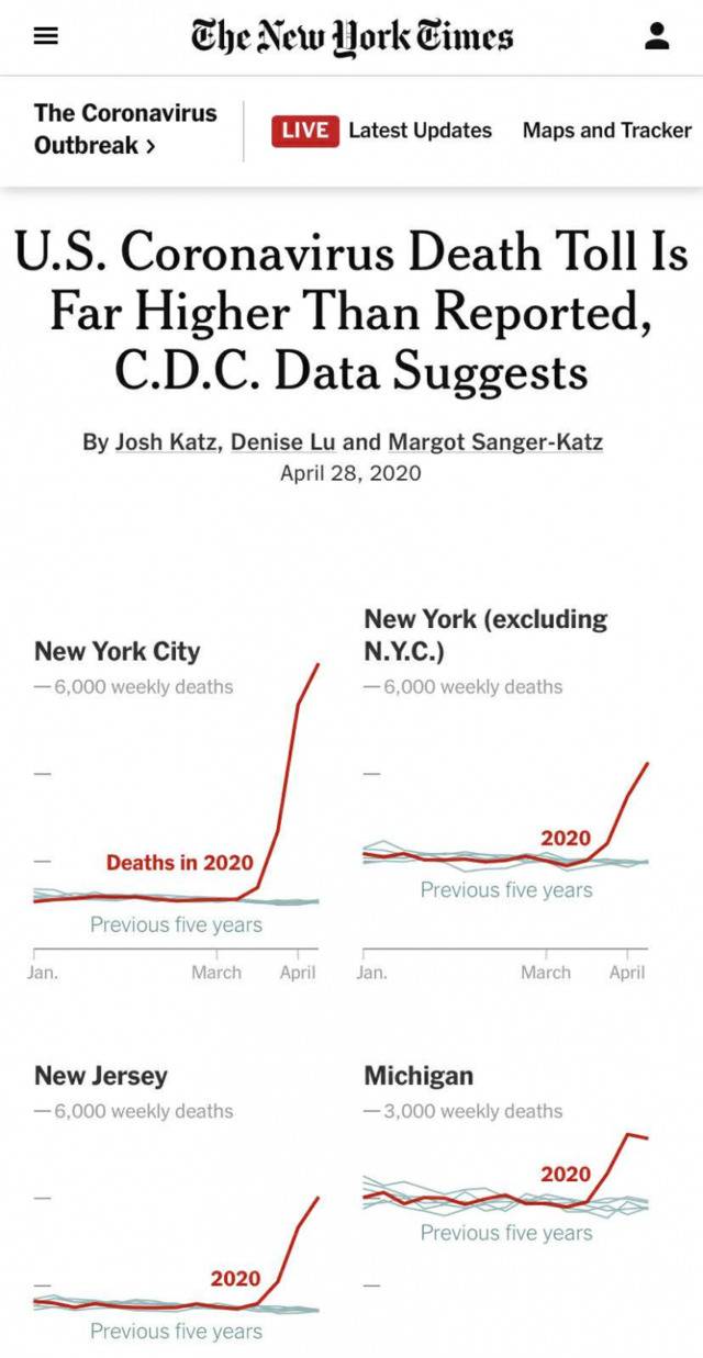 △《纽约时报》4月28日发表调查报告，数据说明疫情高发州近期的死亡数据正在激增