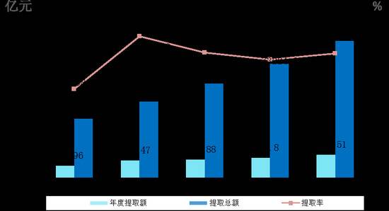 取消住房公积金，你同意吗？