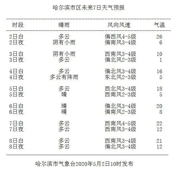 寒潮预警！哈尔滨48小时最高降20℃