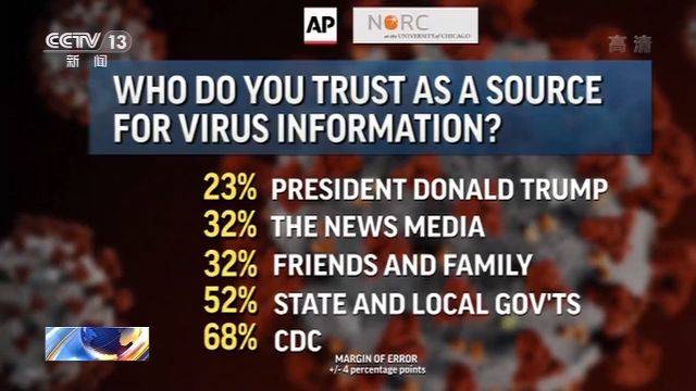 民调显示仅23%美国人认为美总统有关新冠肺炎疫情的信息可靠
