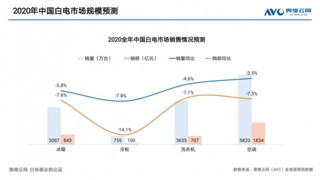 图：2020年中国白电市场规模预测来源：奥维云网