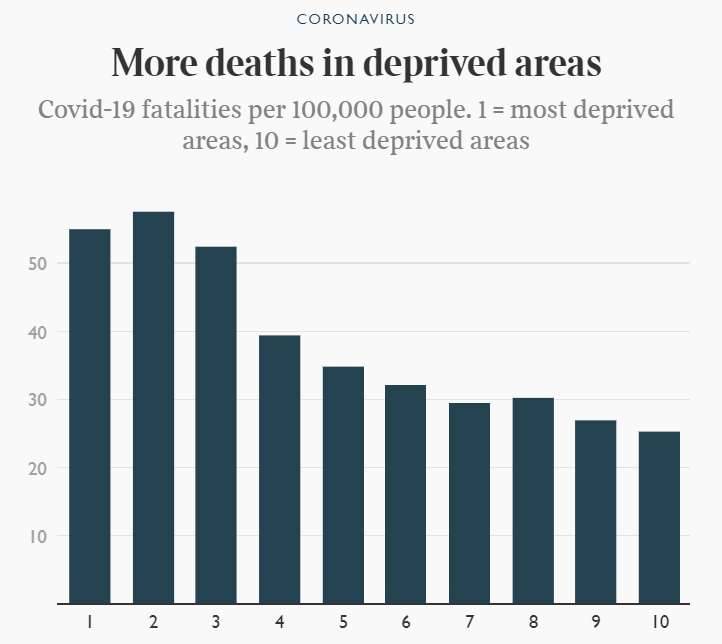 英国国家统计局：英国穷人区新冠肺炎死亡人数是富人区两倍