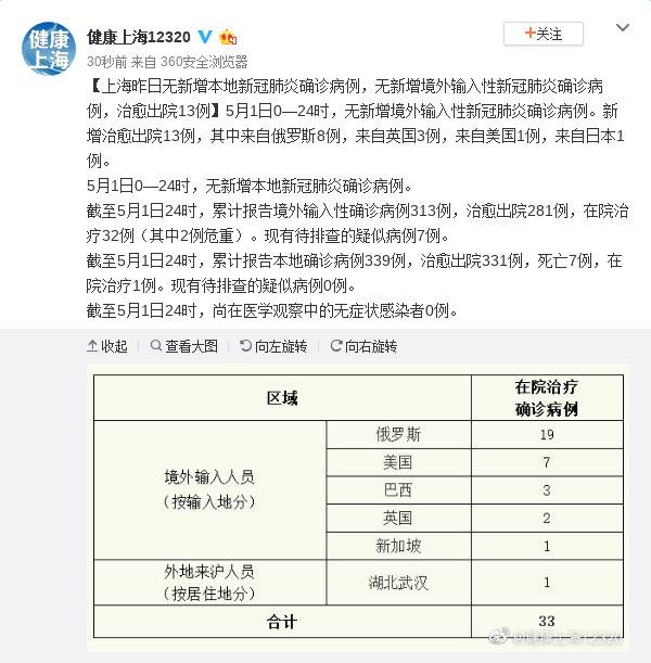 上海5月1日无新增本地新冠肺炎确诊病例 无新增境外输入性新冠肺炎确诊病例