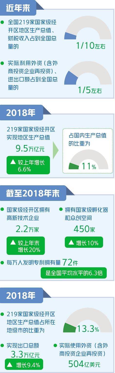 国家级经开区引擎作用越来越大