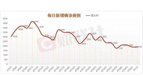 意大利新增1900例新冠肺炎病例