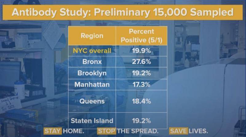 纽约州抗体测试显示 近20%样本已经携带新冠病毒抗体