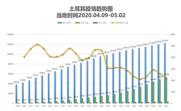 土耳其疫情趋势图（2020.04.09-05.02）