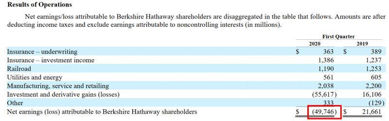 来源：伯克希尔·哈撒韦2020年一季度财报