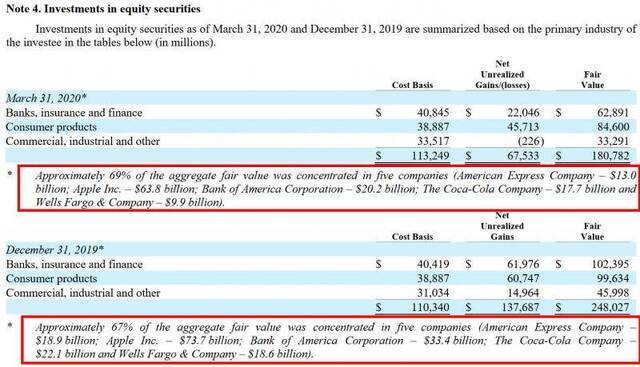 来源：伯克希尔·哈撒韦2020年一季度财报