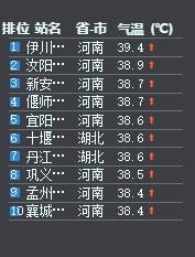  5月2日全国高温Top10的站点中，河南占到了8个，湖北有两个。来源：中央气象台