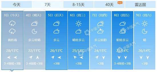 北京未来7天天气预报。（数据来源：天气管家客户端）
