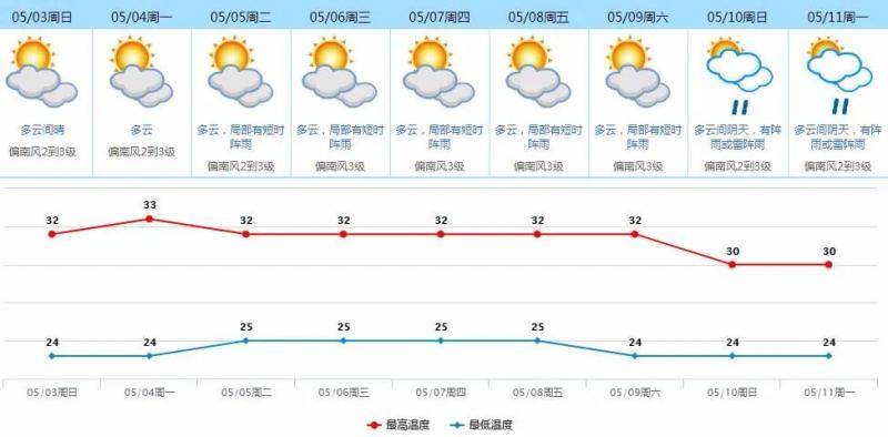 正式“入夏”！东莞未来几天热热热……