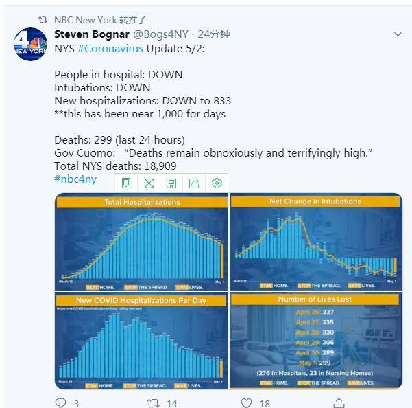 美国纽约州新冠肺炎死亡病例达18909例 或至少240万人被感染