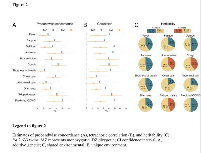728对双胞胎研究发现：发热嗅觉丧失等新冠症状受遗传影响
