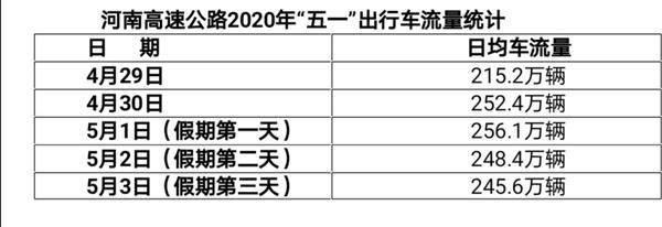 返程预警丨“五一”当天256万辆车通行河南高速 请提前或错峰返程