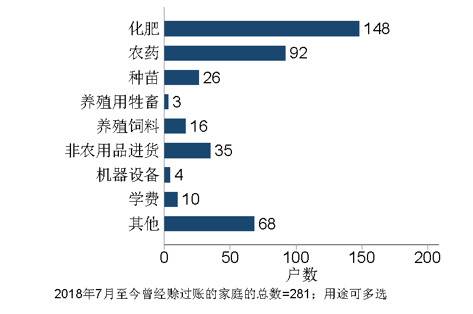 图3 2018年7月至今最大笔赊账的具体物品