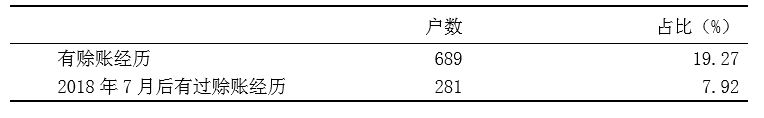 广东千村调查：九成赊贷来自亲友 违约率低