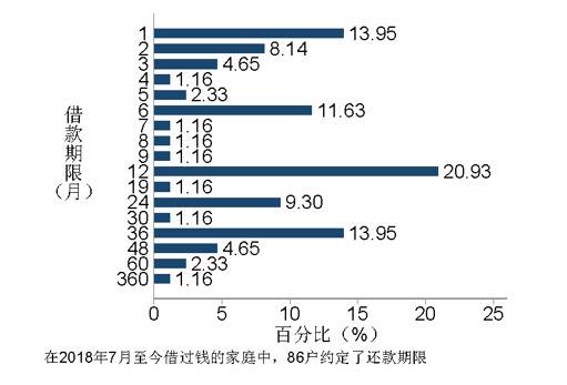 图6约定的还款期限