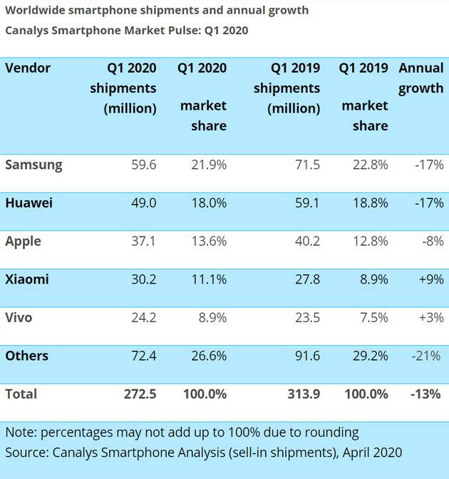 Canalys：疫情导致一季度全球智能手机出货量下降13%