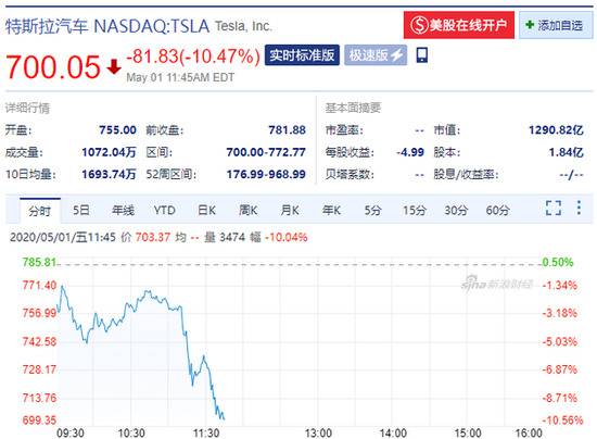 马斯克称特斯拉股价过高 特斯拉股价跌超10%