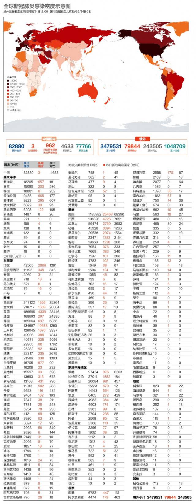 数说疫情：全球累计确诊超350万，美国联邦政府赤字翻两番