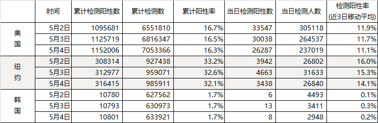 数说疫情：全球累计确诊超350万，美国联邦政府赤字翻两番