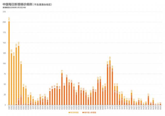 数说疫情：全球累计确诊超350万，美国联邦政府赤字翻两番