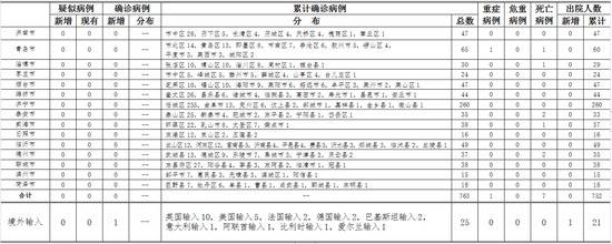 5月3日山东青岛报告美国输入确诊病例1例