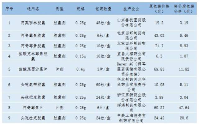 降价了！黑龙江这些抗生素类药品降价 最高降幅87%