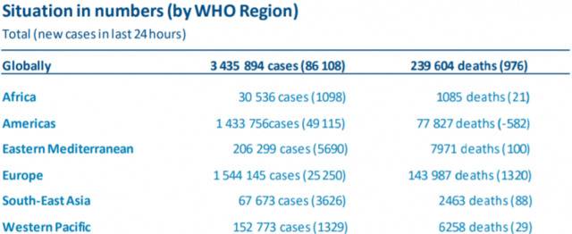 世卫组织：全球新冠肺炎新增86108例