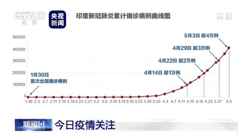 白岩松对话驻印大使：印度确诊病例显著增多 防控存在哪些难点？最大贫民窟如何防控？