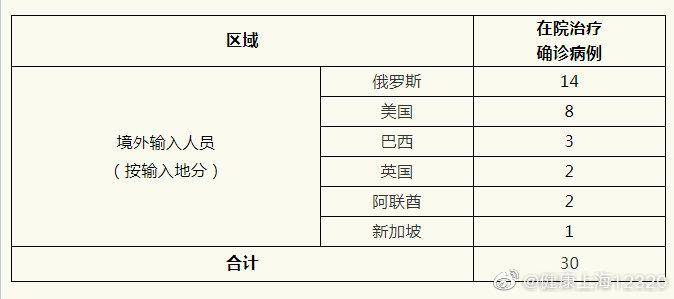 上海4日无新增本地新冠肺炎确诊病例，新增境外输入1例，治愈出院4例