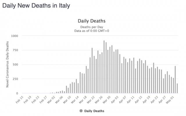 意大利单日新增死亡病例变化。/截图自worldometer