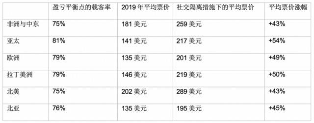 国际航协：支持旅客与机组戴口罩，不支持飞机上强制社交隔离