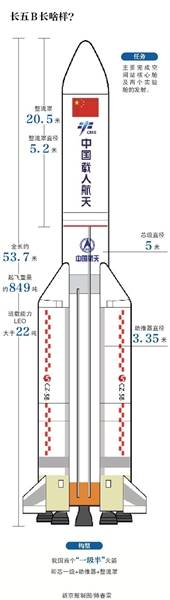 长五B火箭首飞成功 搭载新一代载人飞船试验船入轨
