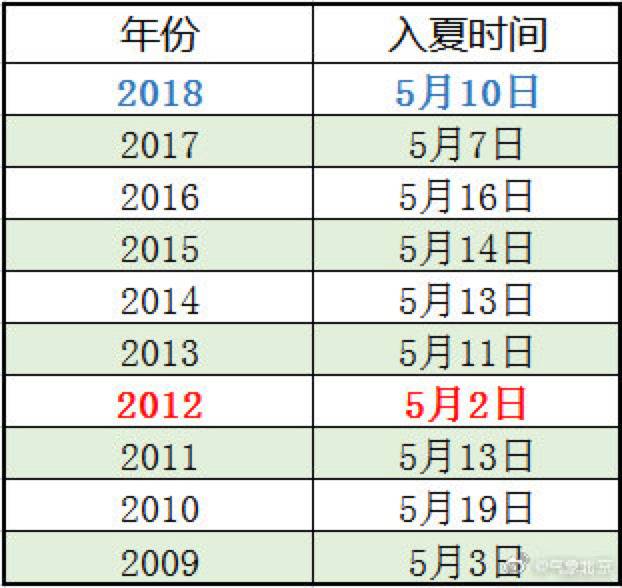  2009年至2018年北京入夏时间
