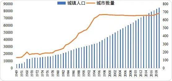 图1：1949年-2019年城镇人口与城市数量