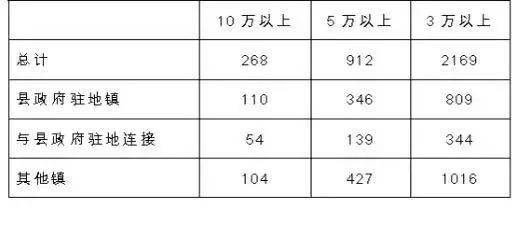 表1：3万人以上建制镇数量