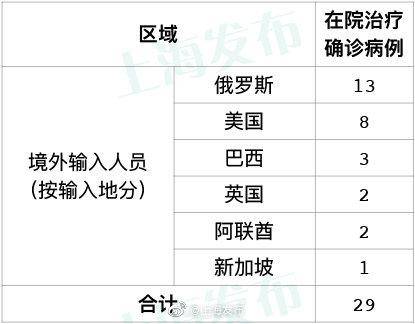 5日上海无新增本地新冠肺炎确诊病例，无新增境外输入病例