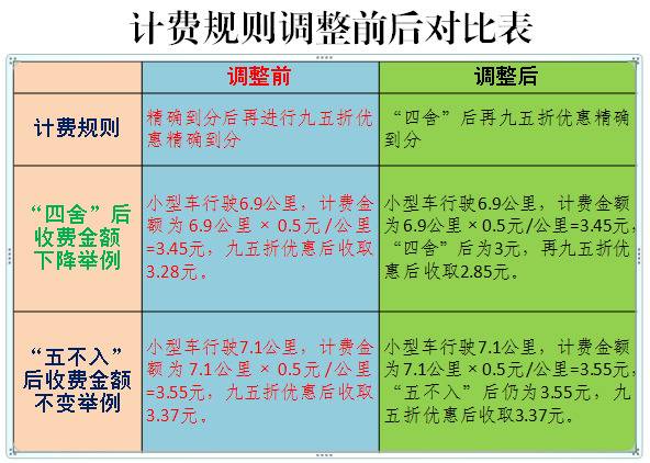 北京调整高速公路联网收费ETC计费规则