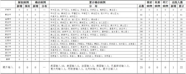 2020年5月5日0时至24时山东省新型冠状病毒肺炎疫情情况