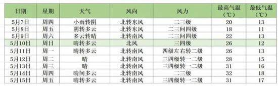 5月6日起北京迎小雨 明早出门请携带雨具