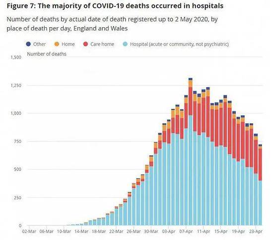蓝色为医院死亡，红色为养老院死亡。图片来源：英国国家统计局