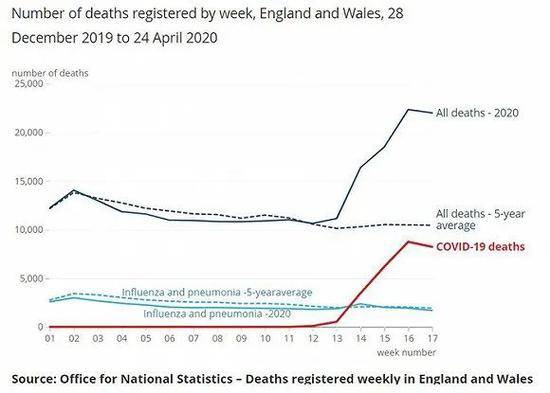 深蓝色虚线为五年平均死亡人数。图片来源：英国国家统计局