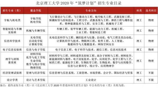 北理工发布2020“筑梦计划” 宇航等7专业参与招生