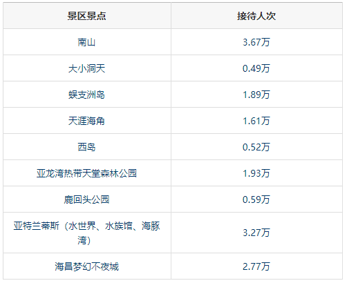 三亚“五一”揽客30.39万人次 吸金4.55亿元