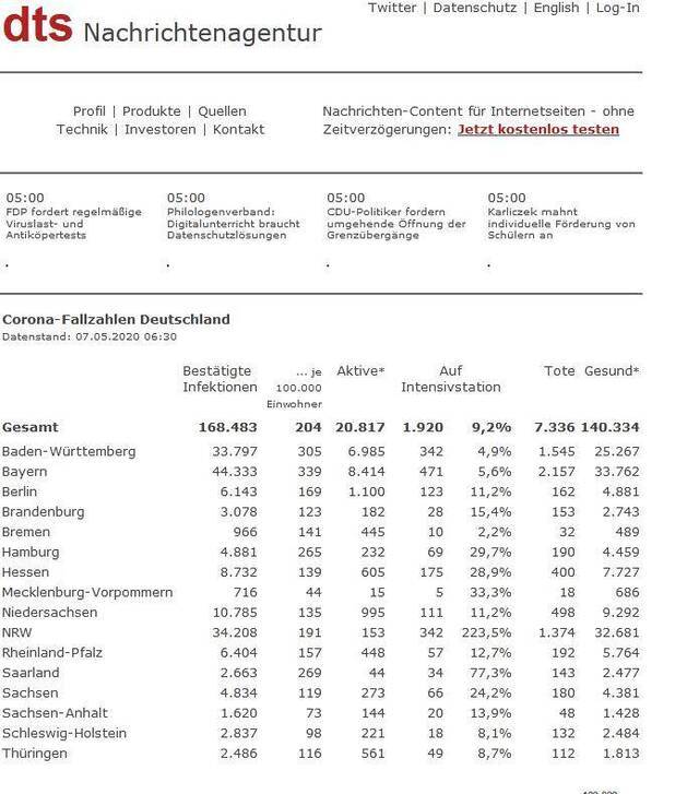 最新！德国单日新增确诊779例，累计确诊168483例，其中死亡7336例